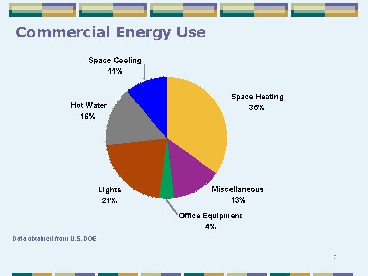 Commercial Energy Use Space Cooling 11% Hot Water 16% Lights 21% Space Heating 35%