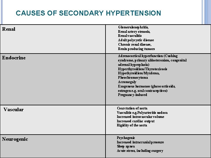 CAUSES OF SECONDARY HYPERTENSION Renal Glomerulonephritis, Renal artery stenosis, Renal vasculitis Adult polycystic disease