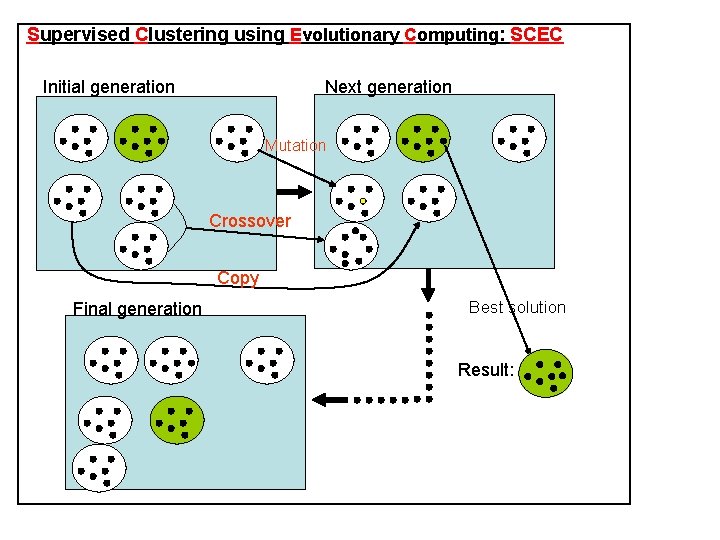 Supervised Clustering using Evolutionary Computing: SCEC Initial generation Next generation Mutation Crossover Copy Final