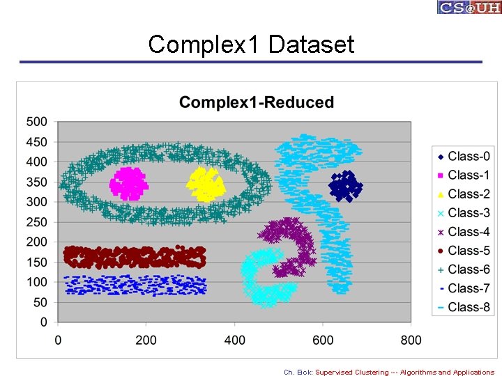 Complex 1 Dataset Ch. Eick: Supervised Clustering --- Algorithms and Applications 