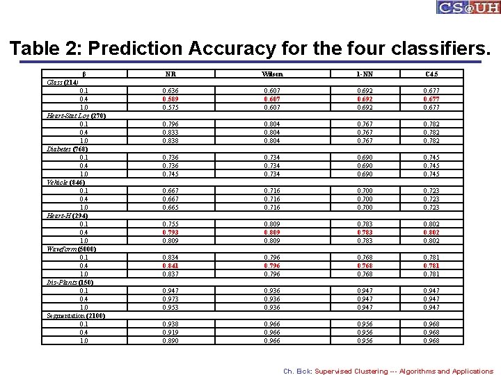 Table 2: Prediction Accuracy for the four classifiers. β NR Wilson 1 -NN C