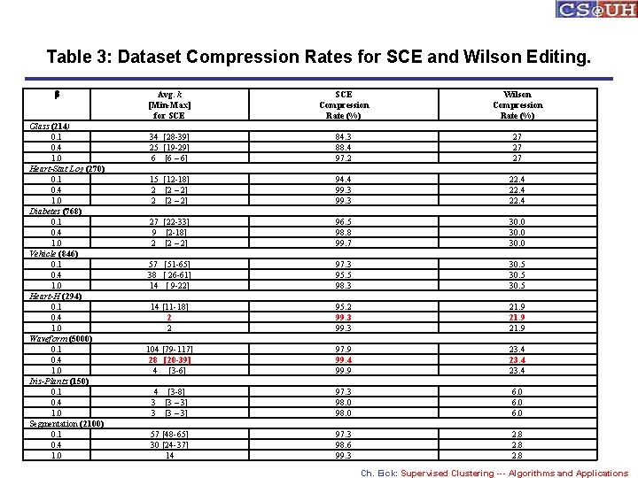 Table 3: Dataset Compression Rates for SCE and Wilson Editing. b Glass (214) 0.