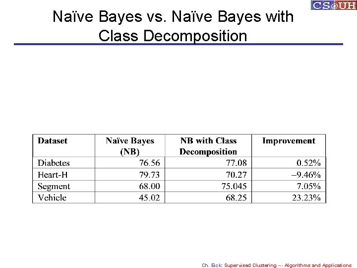 Naïve Bayes vs. Naïve Bayes with Class Decomposition Ch. Eick: Supervised Clustering --- Algorithms