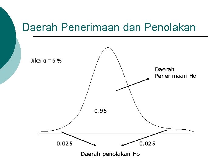 Daerah Penerimaan dan Penolakan Jika α = 5 % Daerah Penerimaan Ho 0. 95