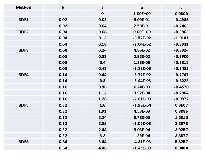 Method h BDF 1 0. 02 0. 04 0. 08 0. 16 0. 32