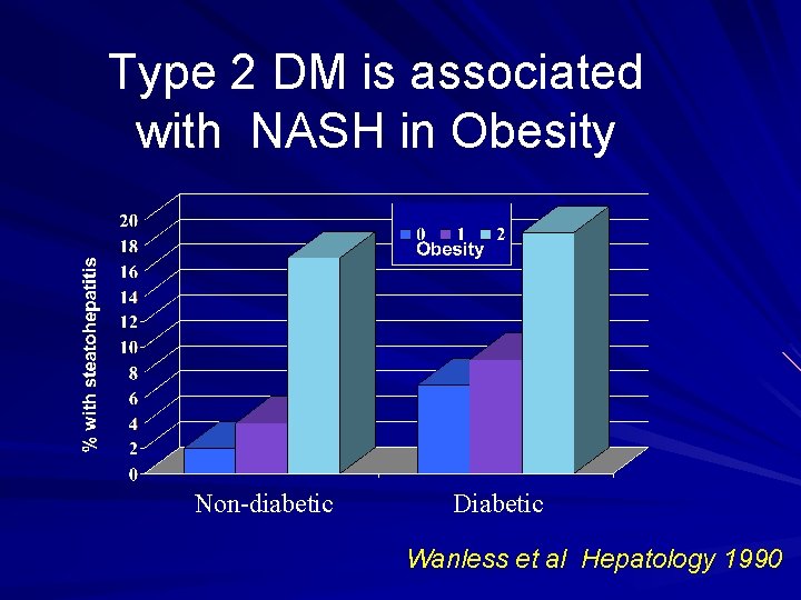 Type 2 DM is associated with NASH in Obesity Non-diabetic Diabetic Wanless et al