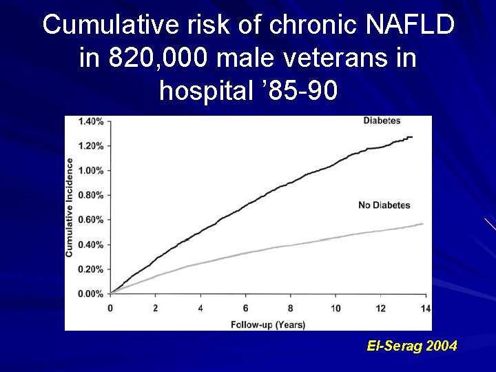 Cumulative risk of chronic NAFLD in 820, 000 male veterans in hospital ’ 85