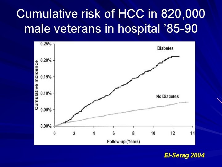 Cumulative risk of HCC in 820, 000 male veterans in hospital ’ 85 -90