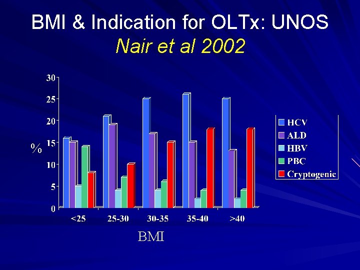 BMI & Indication for OLTx: UNOS Nair et al 2002 % BMI 