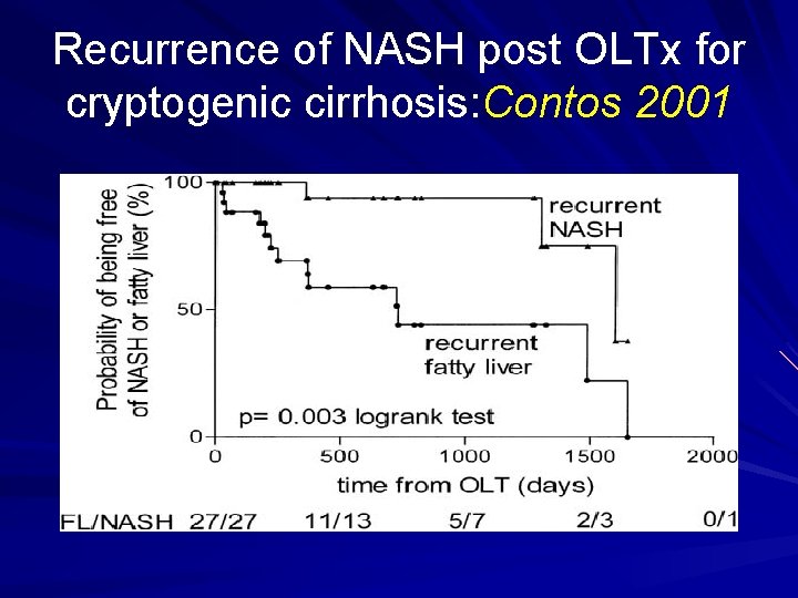 Recurrence of NASH post OLTx for cryptogenic cirrhosis: Contos 2001 