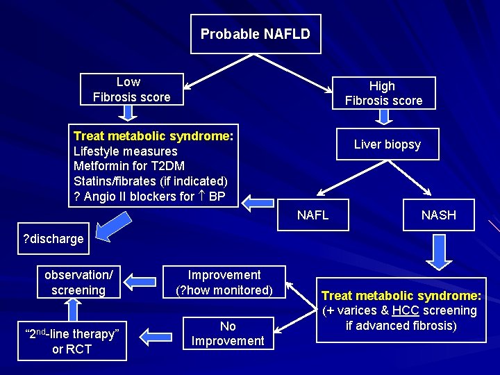 Probable NAFLD Low Fibrosis score High Fibrosis score Treat metabolic syndrome: Lifestyle measures Metformin