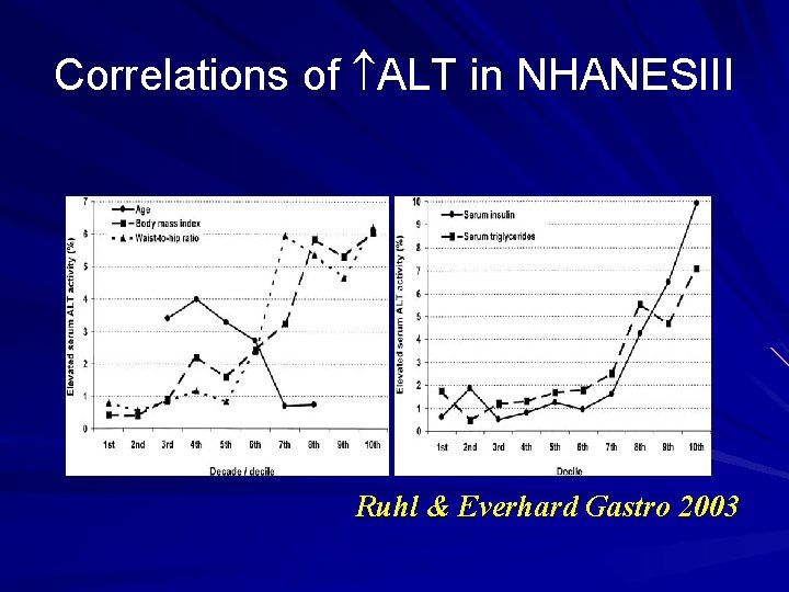 Correlations of ALT in NHANESIII Ruhl & Everhard Gastro 2003 