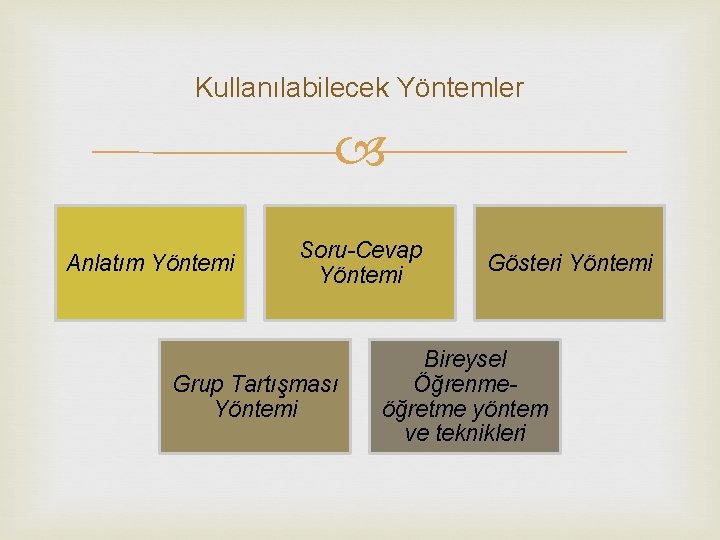 Kullanılabilecek Yöntemler Anlatım Yöntemi Soru-Cevap Yöntemi Grup Tartışması Yöntemi Gösteri Yöntemi Bireysel Öğrenmeöğretme yöntem
