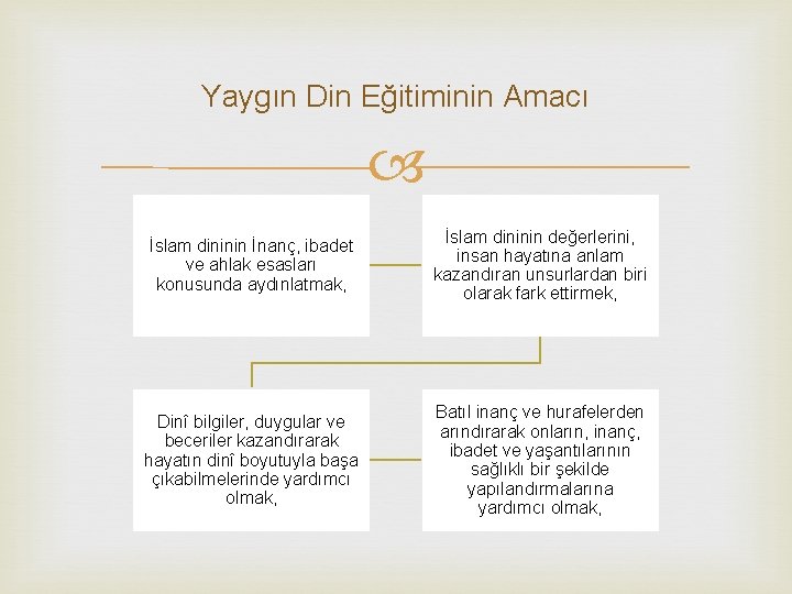 Yaygın Din Eğitiminin Amacı İslam dininin İnanç, ibadet ve ahlak esasları konusunda aydınlatmak, İslam