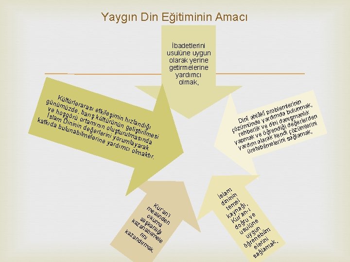 Yaygın Din Eğitiminin Amacı İbadetlerini usulüne uygun olarak yerine getirmelerine yardımcı olmak, K gün