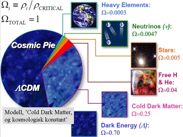 Normal text - click to edit Modell, ’Cold Dark Matter, og kosmologisk konstant’ 