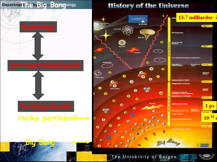 The Big Bang and its particles 13. 7 milliarder å Kosmologi Normal text -