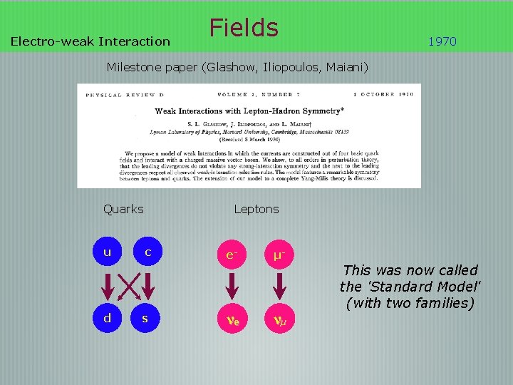 Electro-weak Interaction Fields 1970 Milestone paper (Glashow, Iliopoulos, Maiani) Quarks u d Leptons c