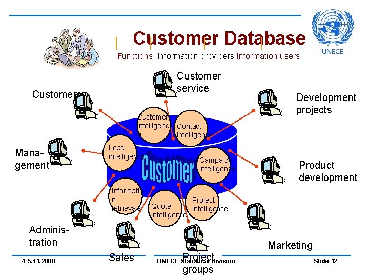 Customer Database Functions Information providers Information users Customer service Customers Customer intelligenc e Management Customer Database Functions Information providers Information users Customer service Customers Customer intelligenc e Management