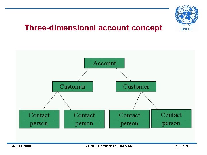 Three-dimensional account concept 4 -5. 11. 2008 - UNECE Statistical Division Slide 16 Three-dimensional account concept 4 -5. 11. 2008 - UNECE Statistical Division Slide 16
