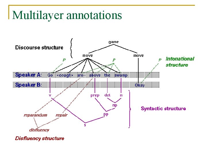 Multilayer annotations 