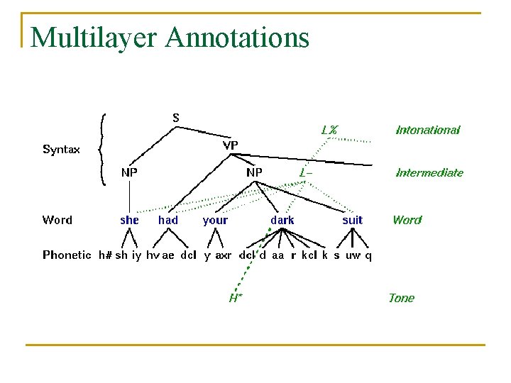 Multilayer Annotations 