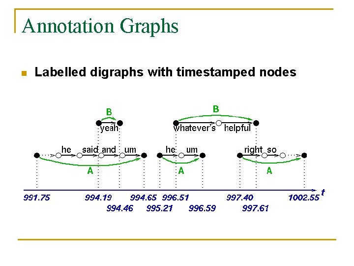 Annotation Graphs n Labelled digraphs with timestamped nodes 