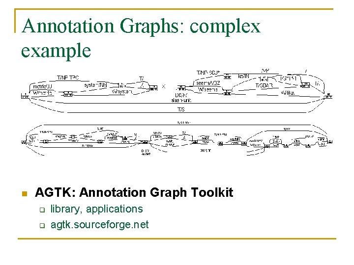 Annotation Graphs: complex example n AGTK: Annotation Graph Toolkit q q library, applications agtk.