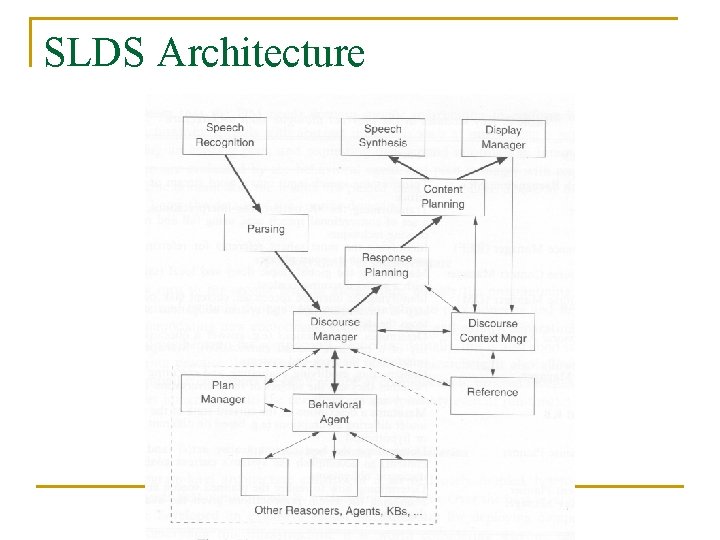 SLDS Architecture 
