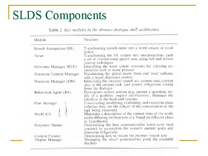 SLDS Components 