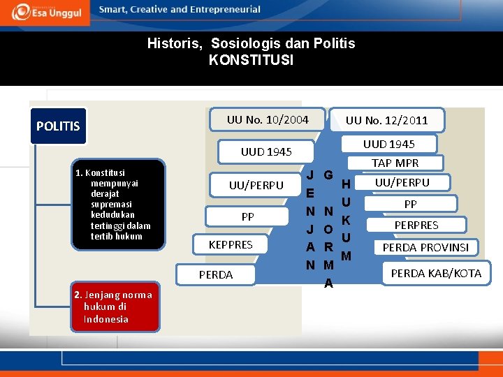 Historis, Sosiologis dan Politis KONSTITUSI POLITIS UU No. 10/2004 UU No. 12/2011 UUD 1945