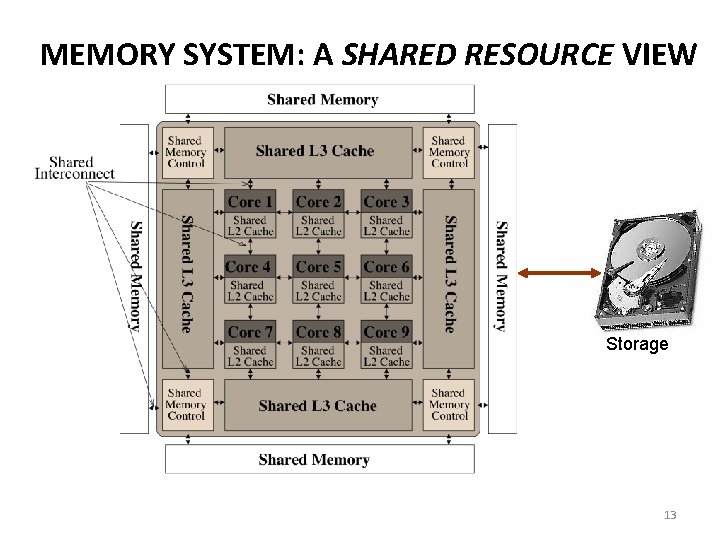 MEMORY SYSTEM: A SHARED RESOURCE VIEW Storage 13 