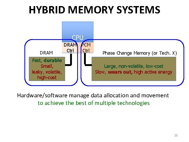 HYBRID MEMORY SYSTEMS CPU DRAM Fast, durable Small, leaky, volatile, high-cost DRAM Ctrl PCM