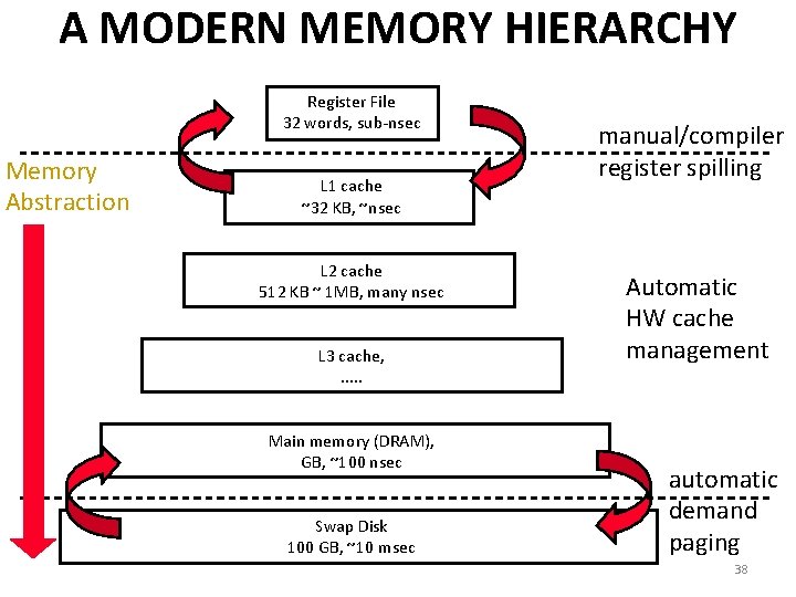 A MODERN MEMORY HIERARCHY Register File 32 words, sub-nsec Memory Abstraction L 1 cache