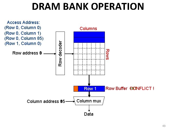 DRAM BANK OPERATION Rows Row address 0 1 Columns Row decoder Access Address: (Row