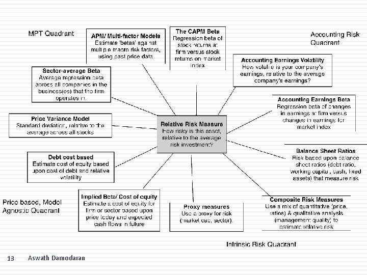 13 Aswath Damodaran 13 Aswath Damodaran