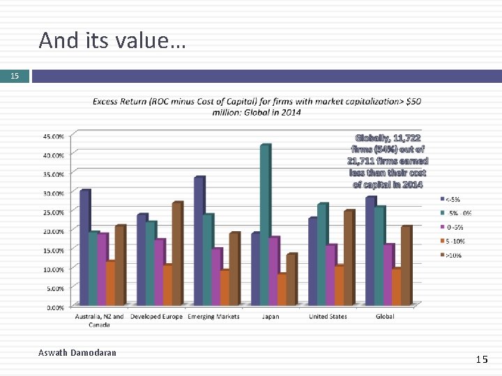 And its value… 15 Aswath Damodaran 15 And its value… 15 Aswath Damodaran 15