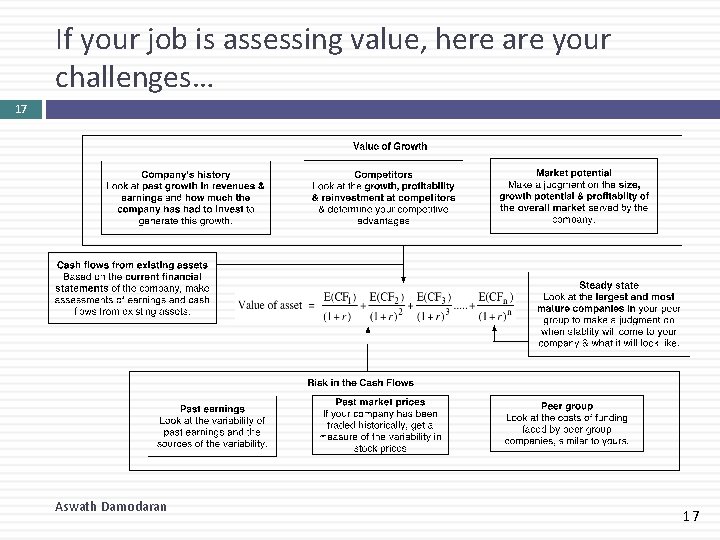If your job is assessing value, here are your challenges… 17 Aswath Damodaran 17 If your job is assessing value, here are your challenges… 17 Aswath Damodaran 17