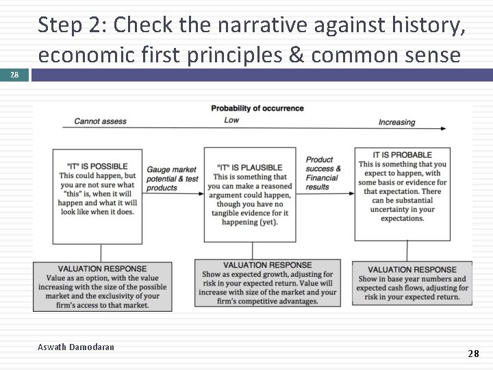 Step 2: Check the narrative against history, economic first principles & common sense 28 Step 2: Check the narrative against history, economic first principles & common sense 28