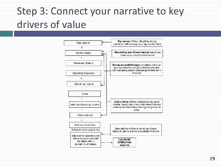Step 3: Connect your narrative to key drivers of value 29 Step 3: Connect your narrative to key drivers of value 29
