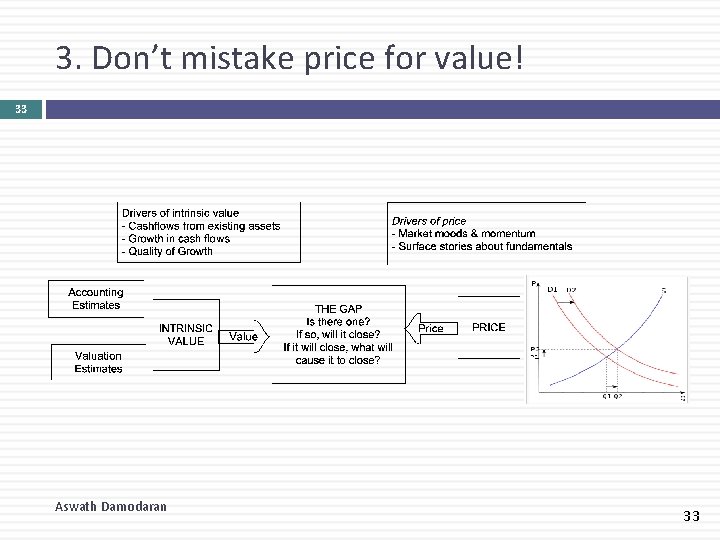 3. Don’t mistake price for value! 33 Aswath Damodaran 33 3. Don’t mistake price for value! 33 Aswath Damodaran 33