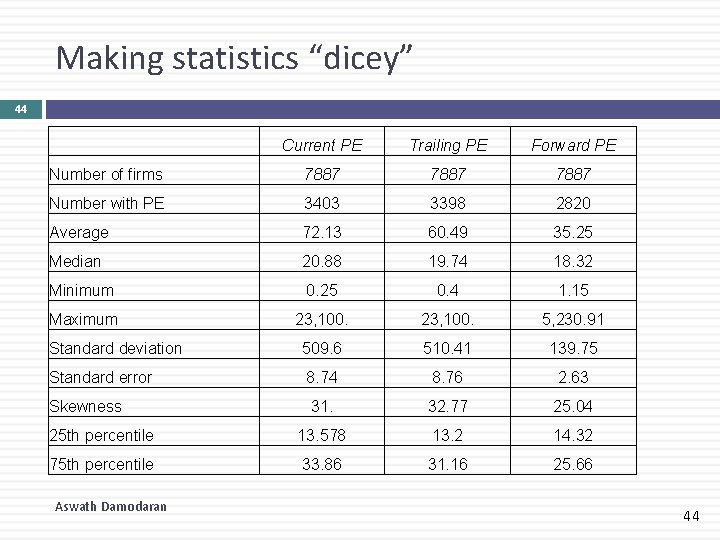 Making statistics “dicey” 44 Current PE Trailing PE Forward PE Number of firms 7887 Making statistics “dicey” 44 Current PE Trailing PE Forward PE Number of firms 7887