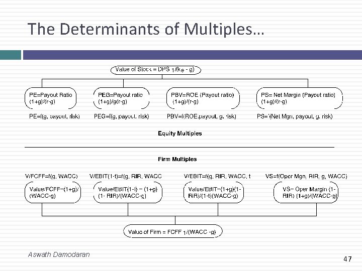 The Determinants of Multiples… Aswath Damodaran 47 The Determinants of Multiples… Aswath Damodaran 47