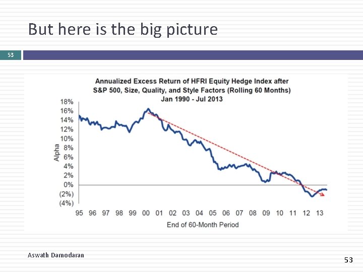 But here is the big picture 53 Aswath Damodaran 53 But here is the big picture 53 Aswath Damodaran 53