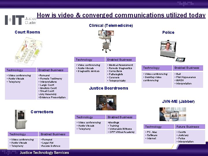 How is video & converged communications utilized today Clinical (Telemedicine) Court Rooms Police Technology