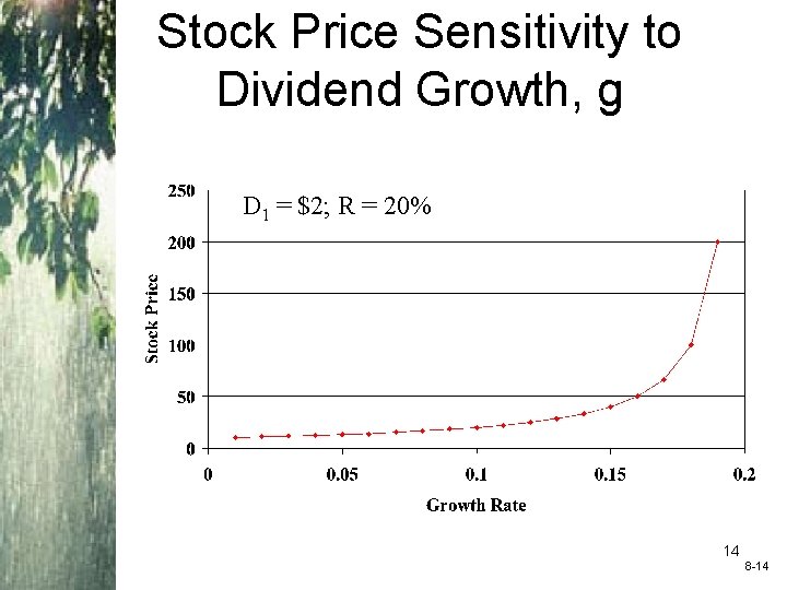 Stock Price Sensitivity to Dividend Growth, g D 1 = $2; R = 20%