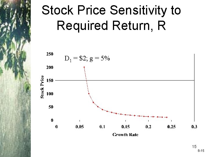 Stock Price Sensitivity to Required Return, R D 1 = $2; g = 5%