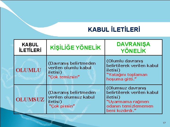 KABUL İLETİLERİ OLUMLU OLUMSUZ KİŞİLİĞE YÖNELİK DAVRANIŞA YÖNELİK (Davranış belirtmeden verilen olumlu kabul iletisi)