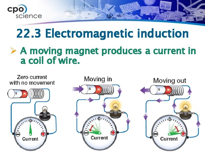 22. 3 Electromagnetic induction Ø A moving magnet produces a current in a coil
