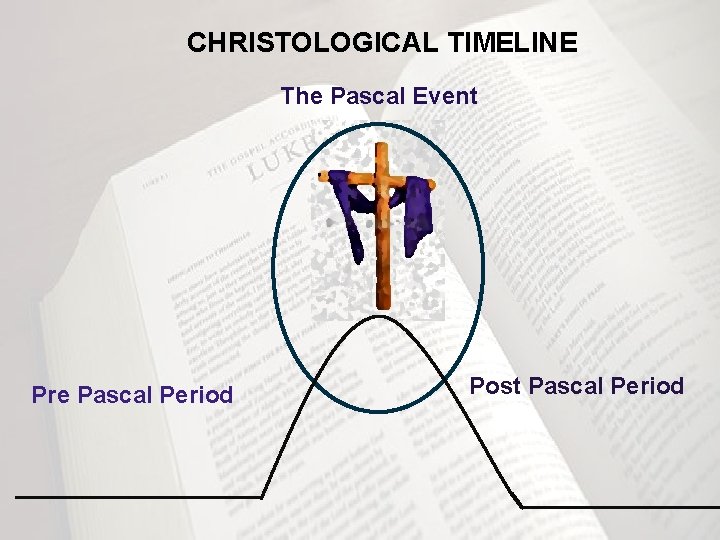 CHRISTOLOGICAL TIMELINE The Pascal Event Pre Pascal Period Post Pascal Period 